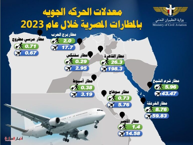المطارات المصرية تشهد نموا ملحوظًا في معدلات الحركة الجوية خلال عام ٢٠٢٣ 1 IMG ٢٠٢٤٠١٠٢ ٢٠٢٣٥٧