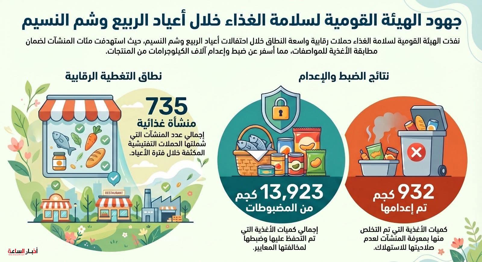 سلامة الغذاء تضبط آلاف المنتجات غير المطابقة خلال حملات مكثفة قبل شم النسيم