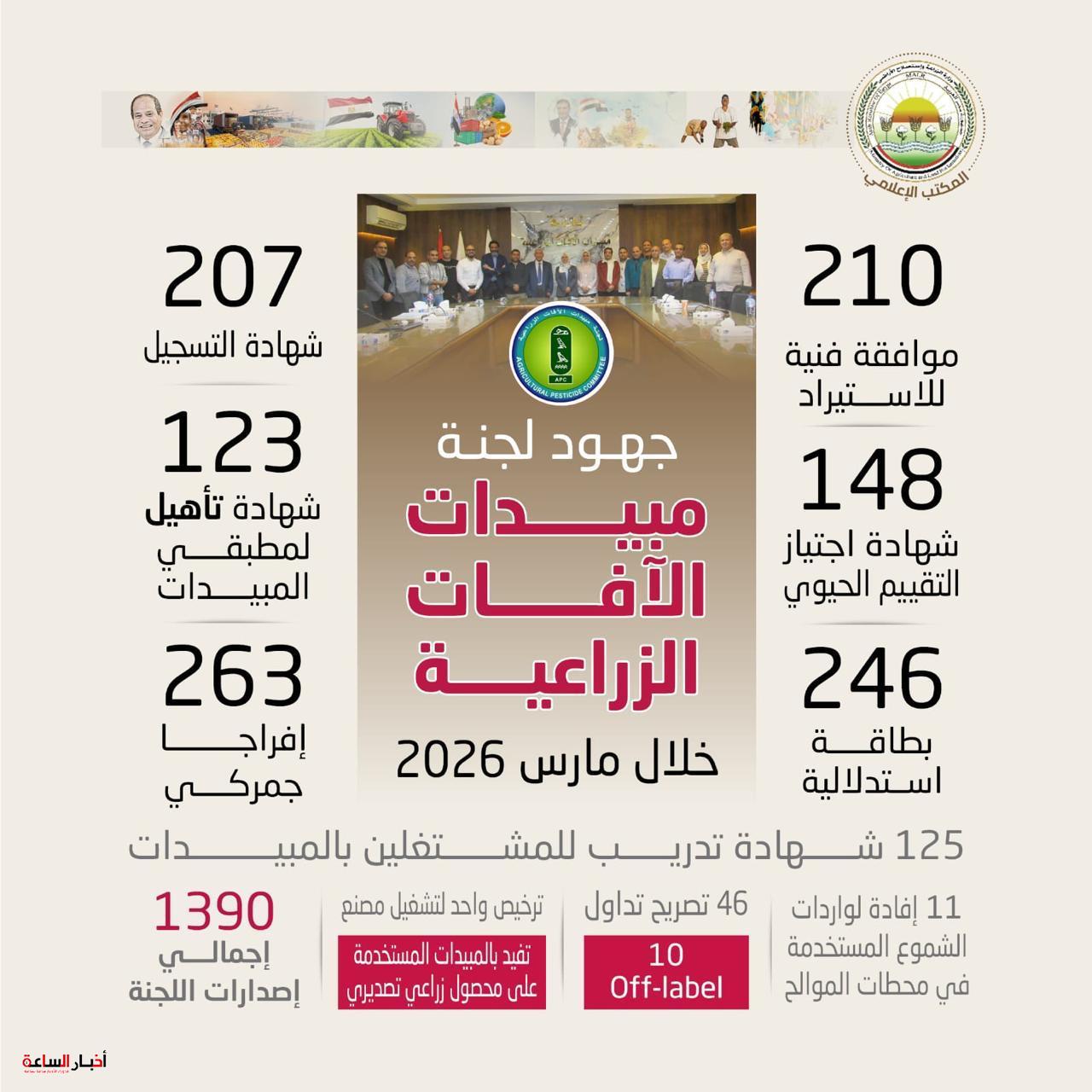 “الزراعة” تستعرض جهود لجنة مبيدات الآفات الزراعية خلال مارس: 1390 إجراءً تنظيمياً لضبط سوق المبيدات ودعم الصناعة والانتاج