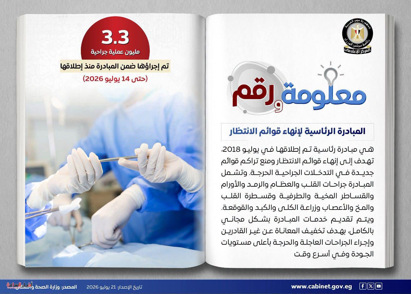 37.6 مليار جنيه تكلفة العلاج.. مبادرة إنهاء قوائم الانتظار تُجري 3.3 مليون عملية جراحية مجانية خلال 8 سنوات