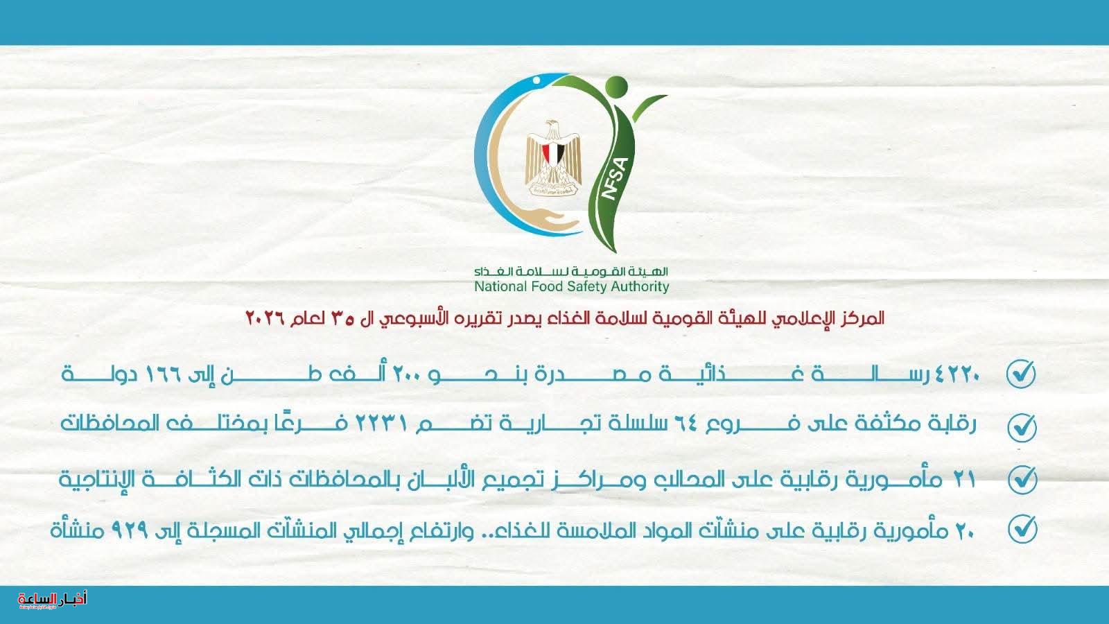 سلامة الغذاء: تصدير 200 ألف طن منتجات غذائية إلى 166 دولة خلال أسبوع